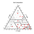 Triangle plot